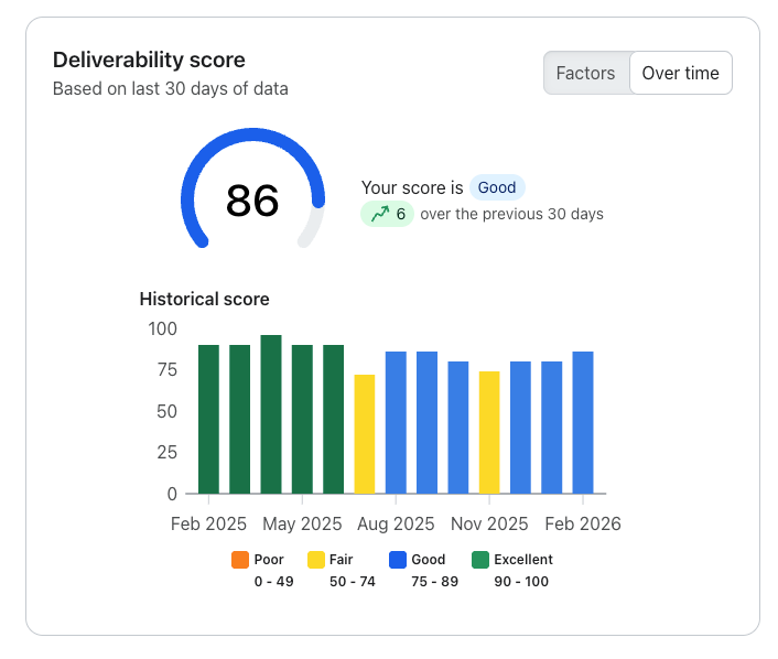 Mctavish Deliverability performance screenshot